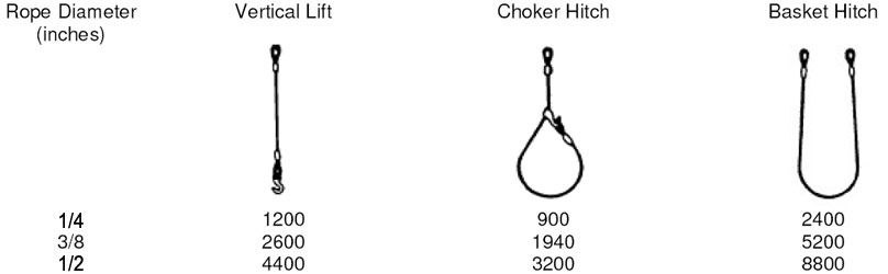 Wire Rope Sling Strength Table